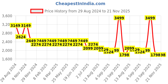 myntra.com YASSIO Women Ethnic Mojaris Flats yassio Price History Graph from 29 Aug 2024 to 20 Nov 2025