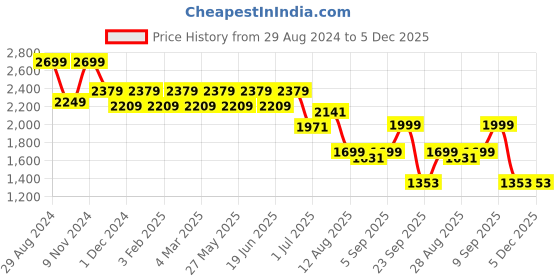myntra.com YASSIO Women Ethnic Mojaris Flats yassio Price History Graph from 29 Aug 2024 to 5 Dec 2025