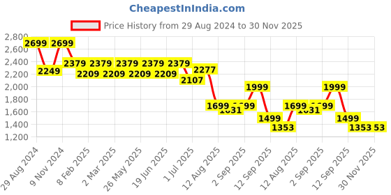 myntra.com YASSIO Women Ethnic Mojaris Flats yassio Price History Graph from 29 Aug 2024 to 30 Nov 2025
