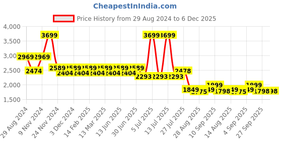 myntra.com YASSIO Women Ethnic Mojaris Flats yassio Price History Graph from 29 Aug 2024 to 5 Dec 2025