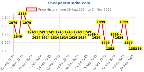 myntra.com YASSIO Women Ethnic Mojaris Flats With Ethnic - Embellished yassio Price History Graph from 29 Aug 2024 to 24 Nov 2025