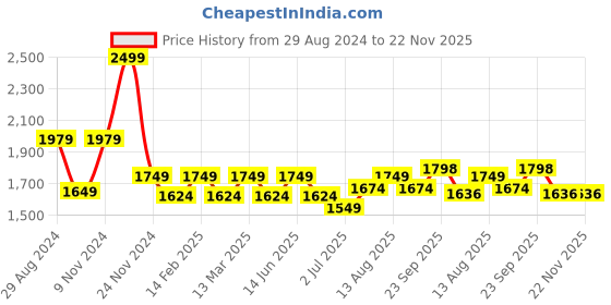 myntra.com YASSIO Women Ethnic Pointed Toe Embellished Mojaris Flats yassio Price History Graph from 29 Aug 2024 to 22 Nov 2025