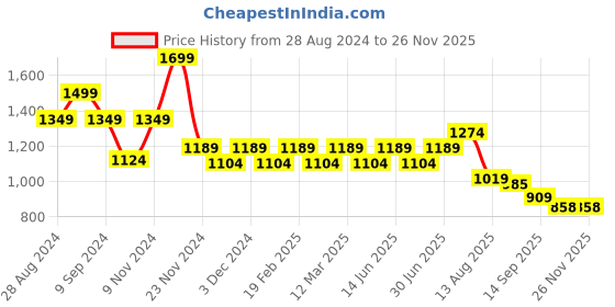 myntra.com YASSIO Women Mojaris Flats yassio Price History Graph from 28 Aug 2024 to 25 Nov 2025
