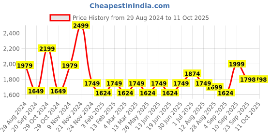 myntra.com YASSIO Women Mojaris Flats With Ethnic - Embellished yassio Price History Graph from 29 Aug 2024 to 10 Oct 2025