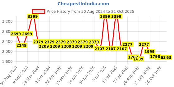myntra.com YASSIO Women Printed Ethnic Ballerinas Flats yassio Price History Graph from 30 Aug 2024 to 20 Oct 2025