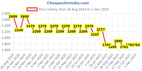 myntra.com YASSIO Women Printed Ethnic Mojaris Flats yassio Price History Graph from 29 Aug 2024 to 30 Nov 2025