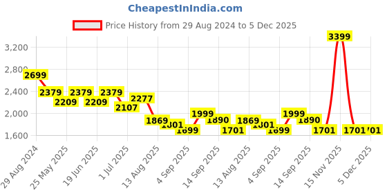 myntra.com YASSIO Women Printed Ethnic Mojaris Flats yassio Price History Graph from 29 Aug 2024 to 5 Dec 2025