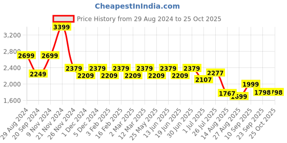 myntra.com YASSIO Women Printed Ethnic Mojaris Flats yassio Price History Graph from 29 Aug 2024 to 25 Oct 2025