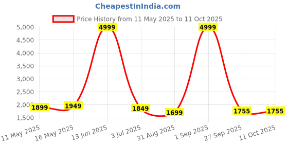 myntra.com Yavie Ethnic Motifs EmbroideredRound Neck Sequinned Anarkali Kurta & Sharara & Dupatta yavie Price History Graph from 11 May 2025 to 11 Oct 2025