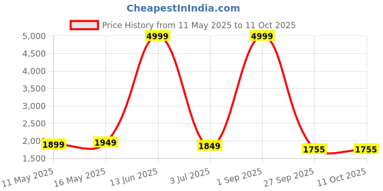 myntra.com Yavie Floral Embroidered Round Neck Sequinned Anarkali Kurta With Sharara & Dupatta yavie Price History Graph from 11 May 2025 to 10 Oct 2025