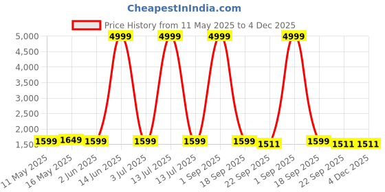 myntra.com Yavie Floral Printed Beads and Stones Pure Cotton Straight KurtI With Sharara & Dupatta yavie Price History Graph from 11 May 2025 to 4 Dec 2025
