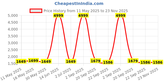myntra.com Yavie Floral Printed Chanderi Cotton V-Neck Panelled Sequinned Kurta & Trousers & Dupatta yavie Price History Graph from 11 May 2025 to 23 Nov 2025