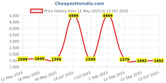 myntra.com Yavie Floral Printed Pure Cotton Panelled Thread Work Anarkali Kurta & Trouser & Dupatta yavie Price History Graph from 11 May 2025 to 13 Oct 2025