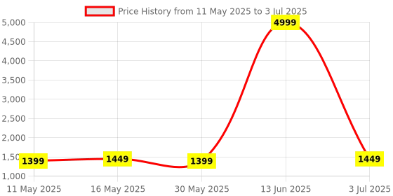 myntra.com Yavie Floral Yoke Design Thread Work Pleated A-Line Kurta With Trouser & Dupatta yavie Price History Graph from 11 May 2025 to 3 Jul 2025