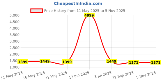 myntra.com Yavie Floral Yoke Design Thread Work Pleated A-Line Kurta With Trousers & Dupatta yavie Price History Graph from 11 May 2025 to 5 Nov 2025