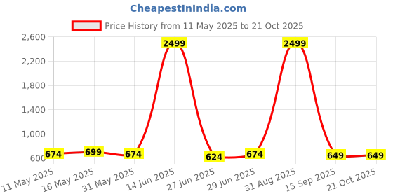 myntra.com Yavie Women Easy Wash Trousers yavie Price History Graph from 11 May 2025 to 20 Oct 2025