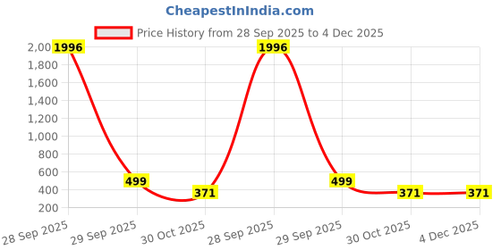 myntra.com Yazole NYC 49 Collection Men Side Pockets Track Pant yazole Price History Graph from 28 Sep 2025 to 4 Dec 2025