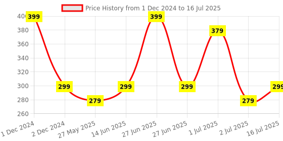 myntra.com YELGO 15 Color Concealer Palette With Oval Brush - 22 g yelgo Price History Graph from 1 Dec 2024 to 2 Jul 2025