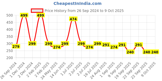myntra.com YELGO 16 Shadow Mini Eyeshadow Palatte-1gm Each Brights yelgo Price History Graph from 26 Sep 2024 to 8 Oct 2025