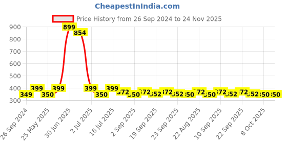 myntra.com YELGO 33 Shades Long Lasting Make Up Palette-35g yelgo Price History Graph from 26 Sep 2024 to 23 Nov 2025