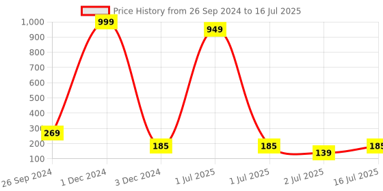 myntra.com YELGO 5-In-1 Long Lasting Matte Lipsticks - 7.5 ml Each yelgo Price History Graph from 26 Sep 2024 to 16 Jul 2025