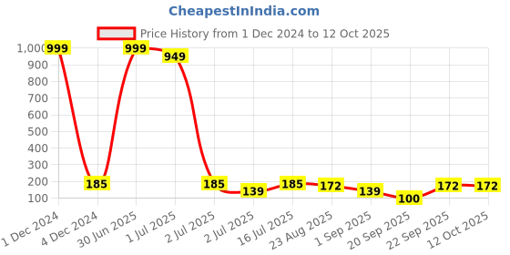 myntra.com YELGO 5 in 1 Ultra Smooth Beauty Creamy Matte Lipstick yelgo Price History Graph from 1 Dec 2024 to 12 Oct 2025