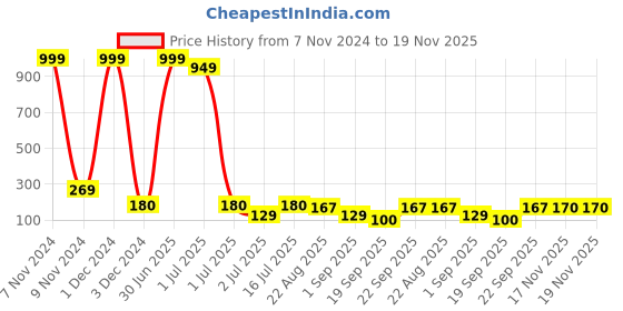 myntra.com YELGO 5in1 Colour Lipstick (Multicolor, 7.5 gram) yelgo Price History Graph from 7 Nov 2024 to 19 Nov 2025