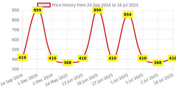 myntra.com YELGO 60 Shades Eye Shadow Palette- 1Gm Each - Colorbord Eyeshadow yelgo Price History Graph from 24 Sep 2024 to 16 Jul 2025