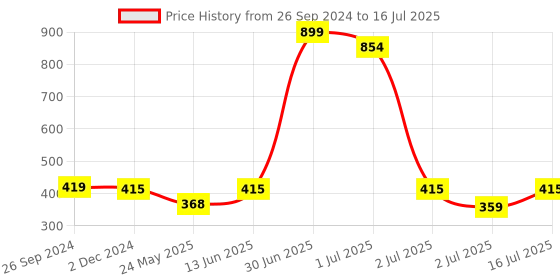 myntra.com YELGO 60 Shades Eye Shadow Palette- 1Gm Each Matte & Shimmer yelgo Price History Graph from 26 Sep 2024 to 16 Jul 2025