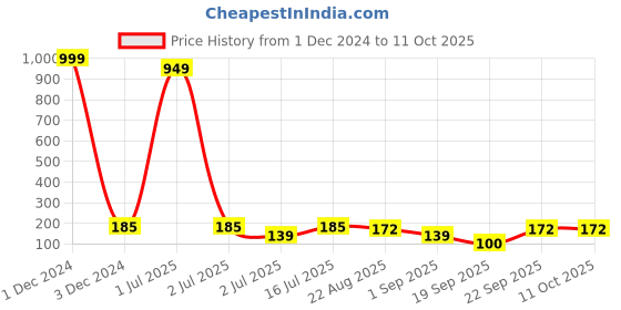 myntra.com YELGO Crayon Matte Shades 5 in 1 Lipsticks yelgo Price History Graph from 1 Dec 2024 to 10 Oct 2025
