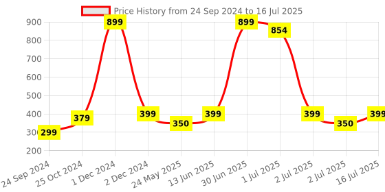 myntra.com YELGO Eyeshadow With brush Contour Highlighter Lip color & Blusher With 33 Shades -35g yelgo Price History Graph from 24 Sep 2024 to 16 Jul 2025