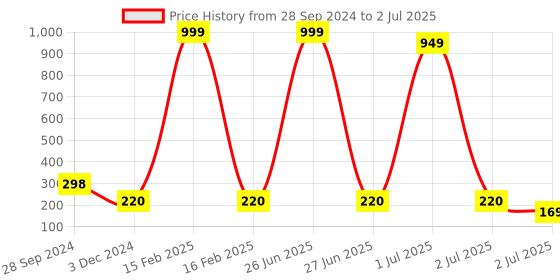 myntra.com YELGO Liquid lipstick Red edition minis 4 RED, 4 ml (Pack of 4) (Multicolour) yelgo Price History Graph from 28 Sep 2024 to 2 Jul 2025