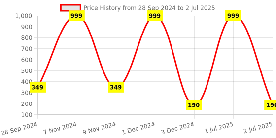 myntra.com YELGO Long Lasting Matte Finish 5 in 1 Lipstick yelgo Price History Graph from 28 Sep 2024 to 2 Jul 2025