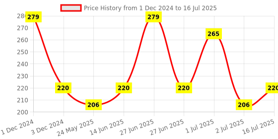 myntra.com YELGO Matte Finish Compact Powder & White Invisible Foundation Combo yelgo Price History Graph from 1 Dec 2024 to 2 Jul 2025