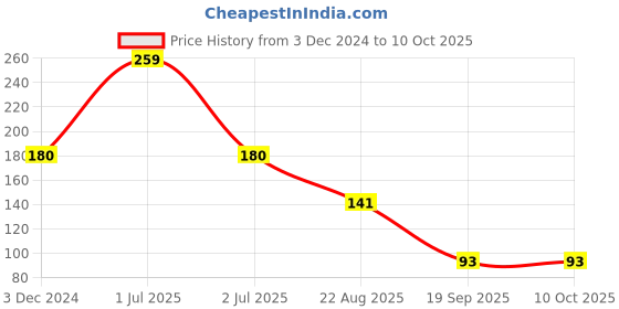 myntra.com YELGO Matte Finish Kajal & Eyeliner Makeup Combo-Black yelgo Price History Graph from 3 Dec 2024 to 9 Oct 2025