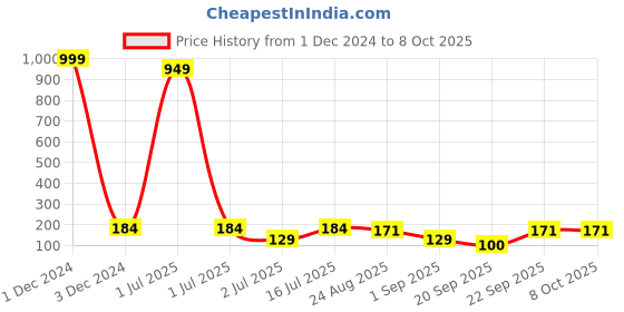 myntra.com YELGO Matte Finish Long Lasting 5-in-1 Lipstick yelgo Price History Graph from 1 Dec 2024 to 7 Oct 2025