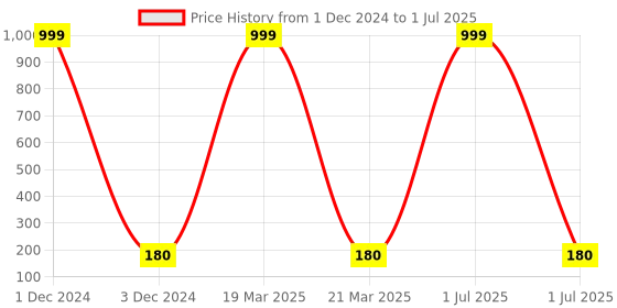 myntra.com YELGO Matte Me Highly Pigmented Liquid Lipstick - 6 ml - Maroon yelgo Price History Graph from 1 Dec 2024 to 1 Jul 2025