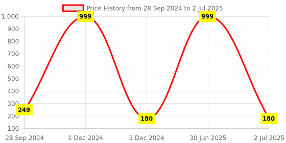 myntra.com YELGO Matte Me Highly Pigmented Liquid Lipstick - 6 ml - Red yelgo Price History Graph from 28 Sep 2024 to 2 Jul 2025