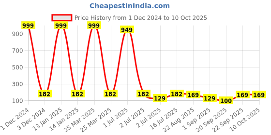 myntra.com YELGO Matte Me Liquid Lipstick - 6 ml - Maroon yelgo Price History Graph from 1 Dec 2024 to 10 Oct 2025