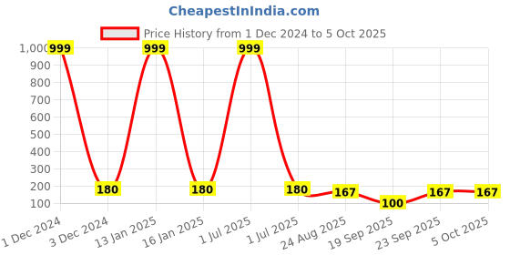 myntra.com YELGO Matte Me Waterproof Liquid Matte Lipstick - 6 ml - Red yelgo Price History Graph from 1 Dec 2024 to 5 Oct 2025