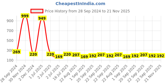 myntra.com YELGO Mini Lipstick Combo Pack of 4 Nude shade Liquid Matte Mini Lipstick yelgo Price History Graph from 28 Sep 2024 to 21 Nov 2025