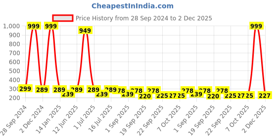 myntra.com YELGO Mini Matte Travel Friendly and Long Lasting Pocket Lipstick 12 Combo yelgo Price History Graph from 28 Sep 2024 to 2 Dec 2025