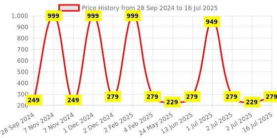 myntra.com YELGO Multicolor 4 in 1 Matte Lipstick yelgo Price History Graph from 28 Sep 2024 to 2 Jul 2025