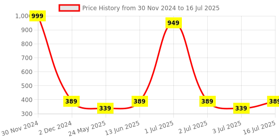 myntra.com YELGO Multicolor Set Of 12 Liquid Lipstick yelgo Price History Graph from 30 Nov 2024 to 16 Jul 2025