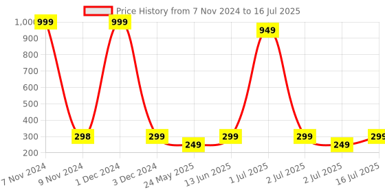 myntra.com YELGO Multicolor Set Of 12 Matte Lipstick yelgo Price History Graph from 7 Nov 2024 to 16 Jul 2025