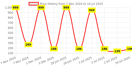 myntra.com YELGO Multicolour 5 in 1 Shades Matte Lipstick yelgo Price History Graph from 7 Nov 2024 to 16 Jul 2025