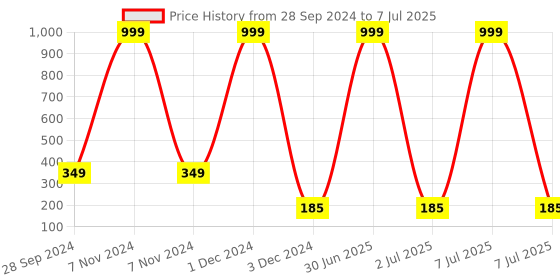 myntra.com YELGO Multicoloured Long Lasting Matte Finish 5 in 1 Lipstick yelgo Price History Graph from 28 Sep 2024 to 7 Jul 2025