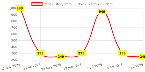 myntra.com YELGO Pack Of 12 Multicolored Green Tea Extract Moisturizing Effect Lipstick yelgo Price History Graph from 30 Nov 2024 to 2 Jul 2025