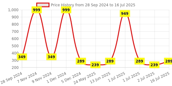 myntra.com YELGO Pack of 12 Super Matte Green Tea Extract Combo Lipstick yelgo Price History Graph from 28 Sep 2024 to 2 Jul 2025