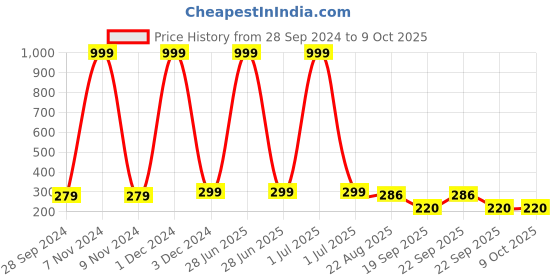 myntra.com YELGO Set Of 10 Multicolor Matte Mini Long Lasting Pocket Lipstick yelgo Price History Graph from 28 Sep 2024 to 9 Oct 2025